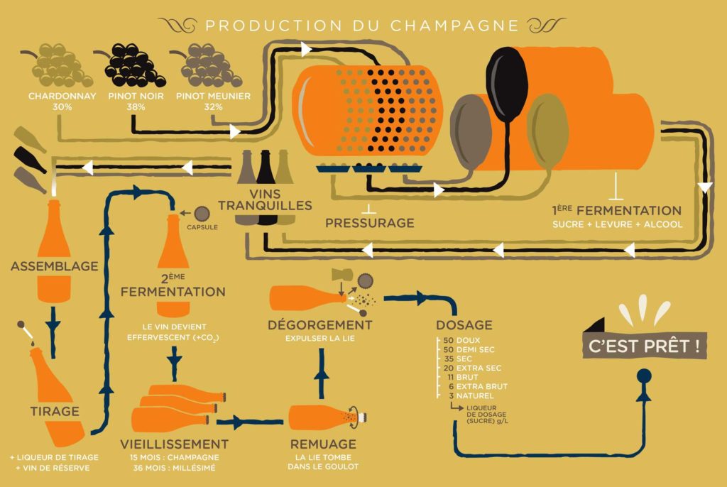 Étapes de fabrication du champagne